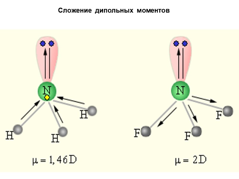 Сложение  дипольных  моментов